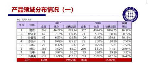 中國集成電路設計企業的新趨勢 自主創新、協同發展與生態構建